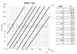 przepustnice soczewkowe typu IRIS do kanałów okrągłych 4