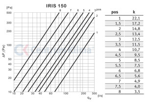 przepustnice soczewkowe typu IRIS do kanałów okrągłych 5