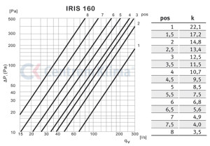 przepustnice soczewkowe typu IRIS do kanałów okrągłych 6