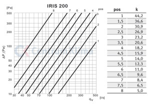 przepustnice soczewkowe typu IRIS do kanałów okrągłych 7