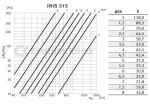 przepustnice soczewkowe typu IRIS do kanałów okrągłych 10